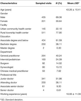 Influence of Work Values on the Prescribing Behavioral Intentions Regarding Antibiotic Use Among Primary Physicians in Hubei, China